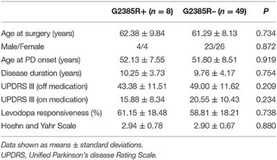 Effect of LRRK2 G2385R Variant on Subthalamic Deep Brain Stimulation Efficacy in Parkinson's Disease in a Han Chinese Population